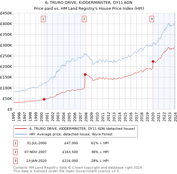 6, TRURO DRIVE, KIDDERMINSTER, DY11 6DN: Price paid vs HM Land Registry's House Price Index