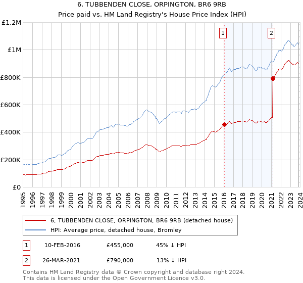6, TUBBENDEN CLOSE, ORPINGTON, BR6 9RB: Price paid vs HM Land Registry's House Price Index