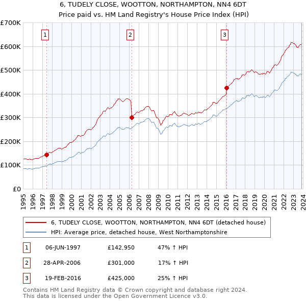6, TUDELY CLOSE, WOOTTON, NORTHAMPTON, NN4 6DT: Price paid vs HM Land Registry's House Price Index