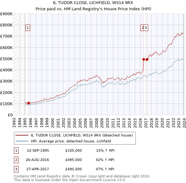 6, TUDOR CLOSE, LICHFIELD, WS14 9RX: Price paid vs HM Land Registry's House Price Index
