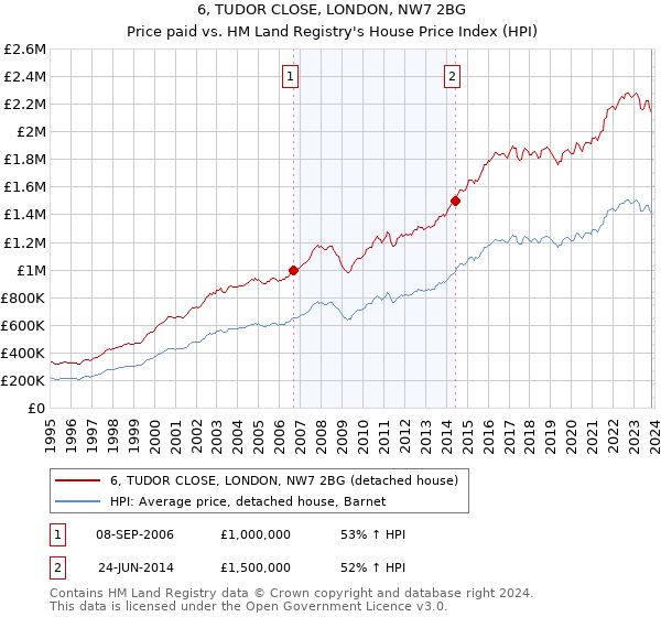 6, TUDOR CLOSE, LONDON, NW7 2BG: Price paid vs HM Land Registry's House Price Index