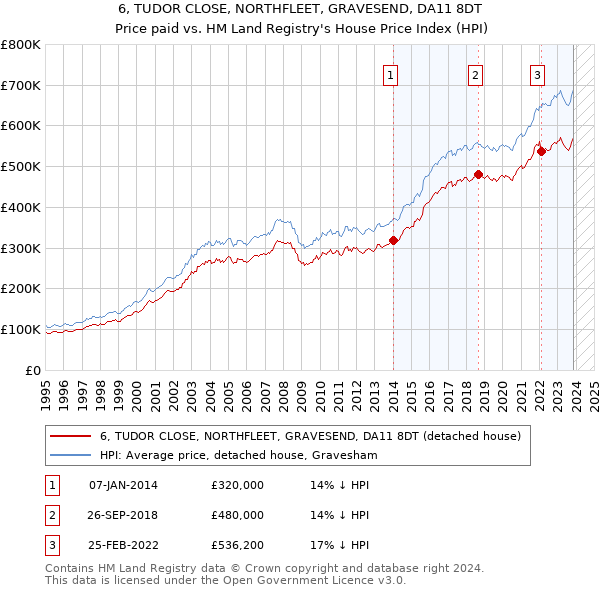 6, TUDOR CLOSE, NORTHFLEET, GRAVESEND, DA11 8DT: Price paid vs HM Land Registry's House Price Index