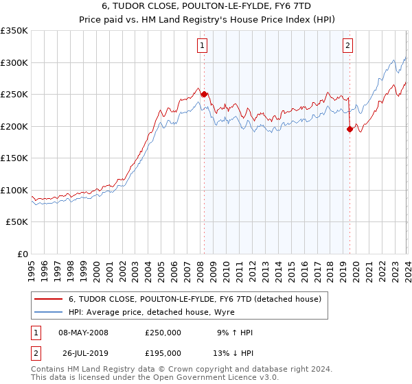 6, TUDOR CLOSE, POULTON-LE-FYLDE, FY6 7TD: Price paid vs HM Land Registry's House Price Index