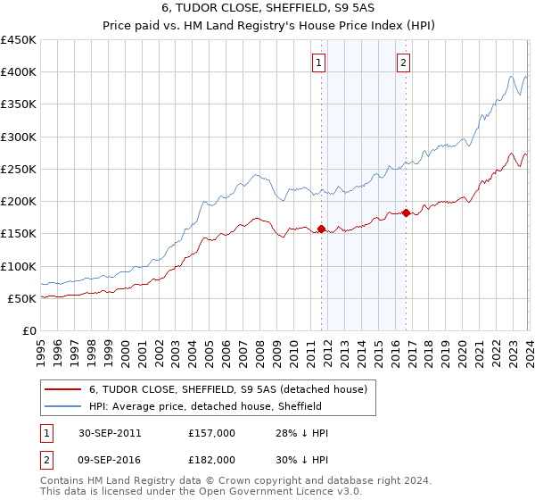 6, TUDOR CLOSE, SHEFFIELD, S9 5AS: Price paid vs HM Land Registry's House Price Index