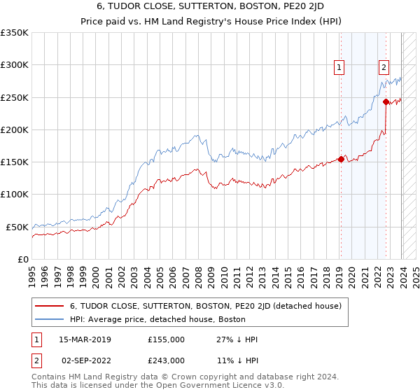 6, TUDOR CLOSE, SUTTERTON, BOSTON, PE20 2JD: Price paid vs HM Land Registry's House Price Index