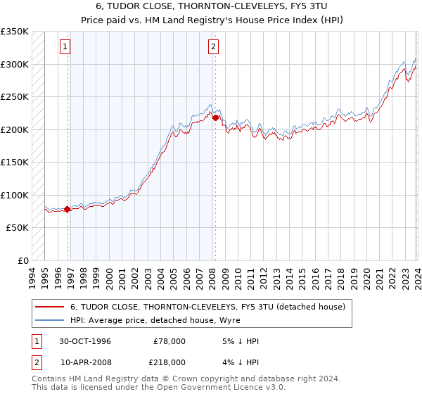 6, TUDOR CLOSE, THORNTON-CLEVELEYS, FY5 3TU: Price paid vs HM Land Registry's House Price Index