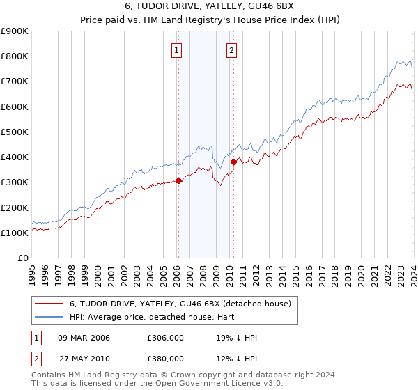6, TUDOR DRIVE, YATELEY, GU46 6BX: Price paid vs HM Land Registry's House Price Index