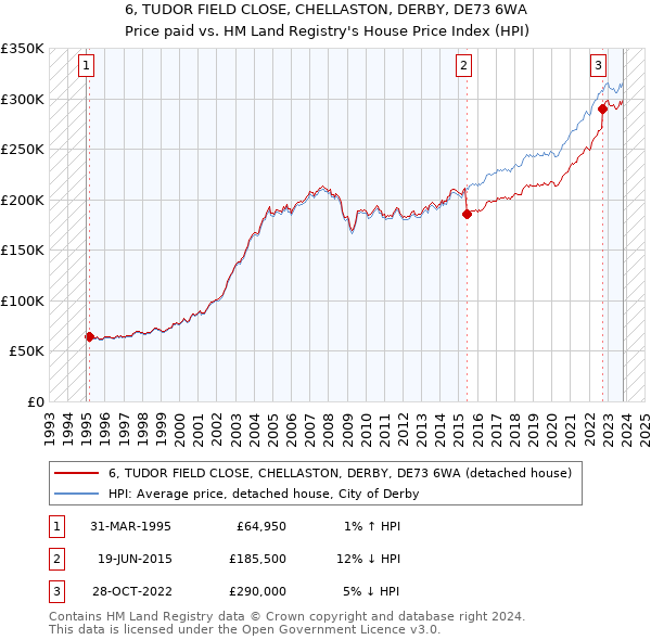 6, TUDOR FIELD CLOSE, CHELLASTON, DERBY, DE73 6WA: Price paid vs HM Land Registry's House Price Index