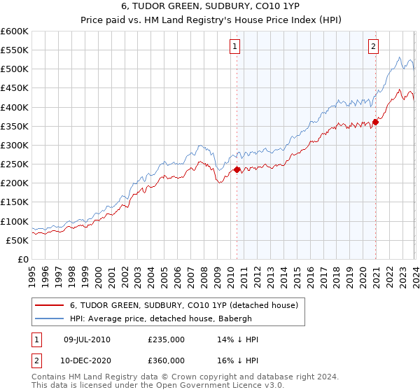 6, TUDOR GREEN, SUDBURY, CO10 1YP: Price paid vs HM Land Registry's House Price Index
