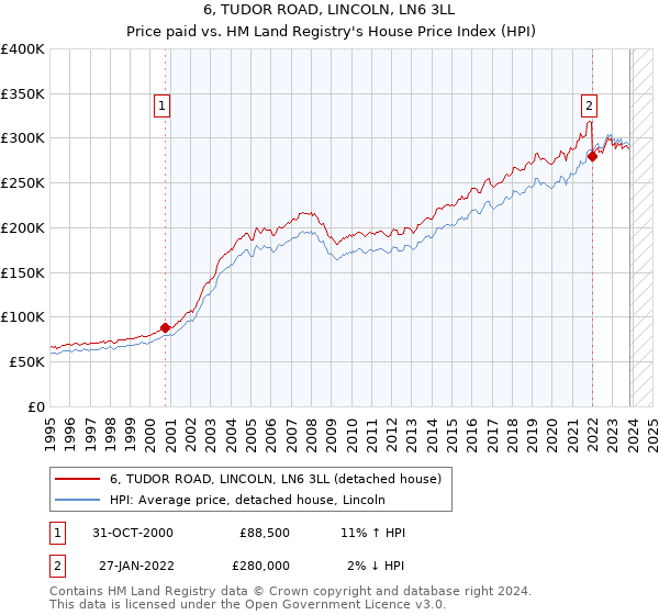6, TUDOR ROAD, LINCOLN, LN6 3LL: Price paid vs HM Land Registry's House Price Index