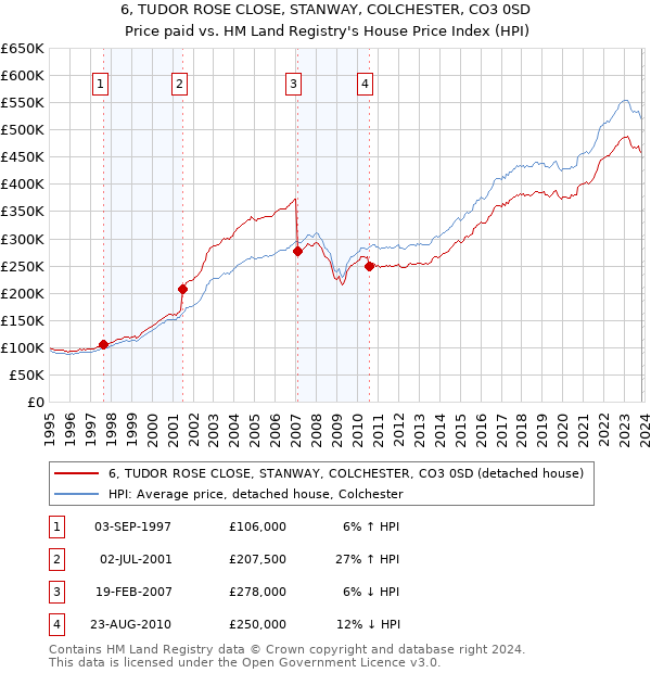 6, TUDOR ROSE CLOSE, STANWAY, COLCHESTER, CO3 0SD: Price paid vs HM Land Registry's House Price Index