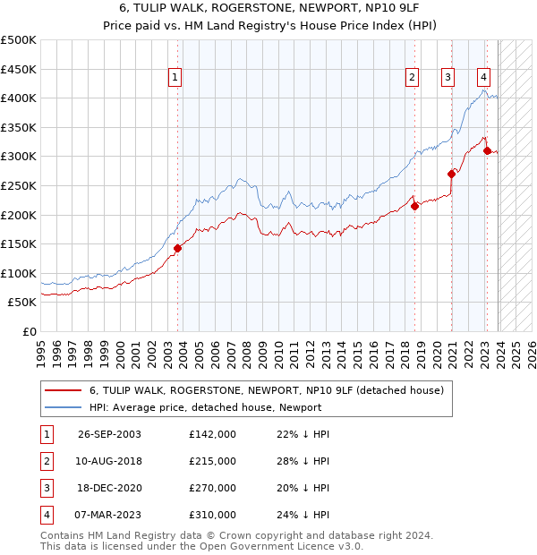 6, TULIP WALK, ROGERSTONE, NEWPORT, NP10 9LF: Price paid vs HM Land Registry's House Price Index