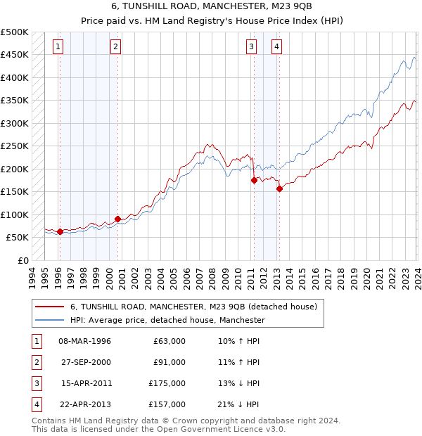 6, TUNSHILL ROAD, MANCHESTER, M23 9QB: Price paid vs HM Land Registry's House Price Index