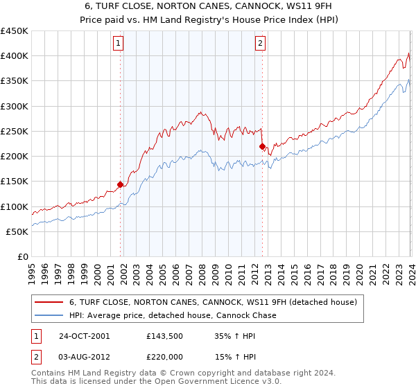 6, TURF CLOSE, NORTON CANES, CANNOCK, WS11 9FH: Price paid vs HM Land Registry's House Price Index