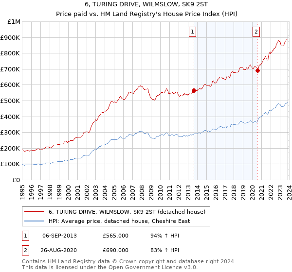 6, TURING DRIVE, WILMSLOW, SK9 2ST: Price paid vs HM Land Registry's House Price Index