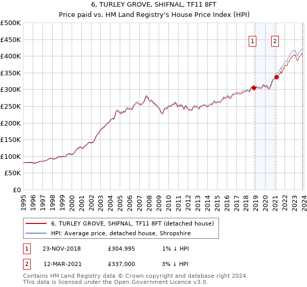 6, TURLEY GROVE, SHIFNAL, TF11 8FT: Price paid vs HM Land Registry's House Price Index