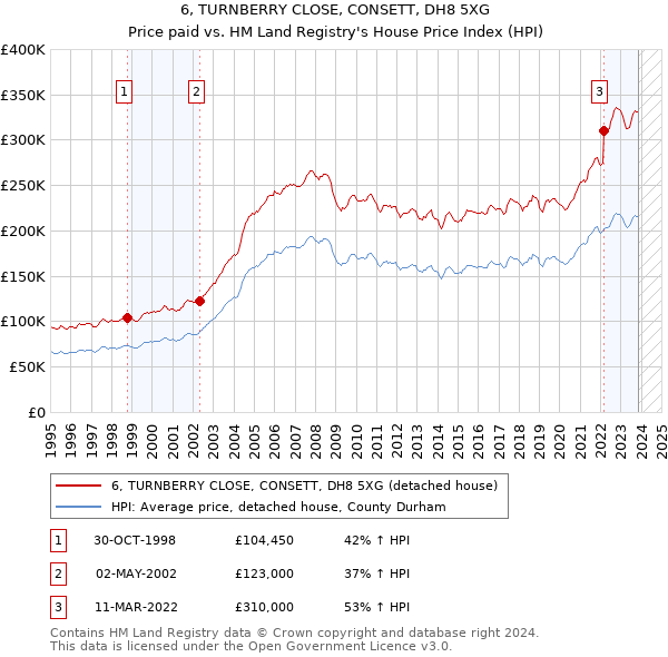 6, TURNBERRY CLOSE, CONSETT, DH8 5XG: Price paid vs HM Land Registry's House Price Index