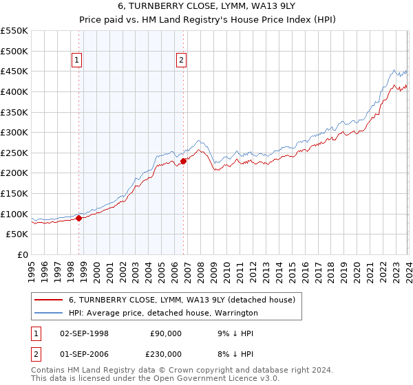 6, TURNBERRY CLOSE, LYMM, WA13 9LY: Price paid vs HM Land Registry's House Price Index