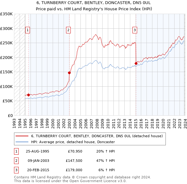 6, TURNBERRY COURT, BENTLEY, DONCASTER, DN5 0UL: Price paid vs HM Land Registry's House Price Index