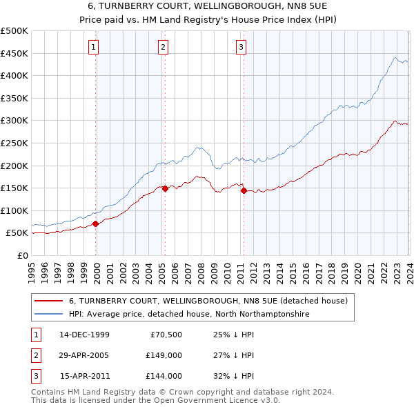 6, TURNBERRY COURT, WELLINGBOROUGH, NN8 5UE: Price paid vs HM Land Registry's House Price Index