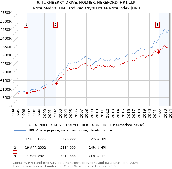6, TURNBERRY DRIVE, HOLMER, HEREFORD, HR1 1LP: Price paid vs HM Land Registry's House Price Index