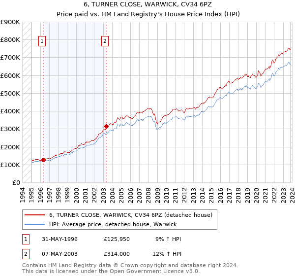 6, TURNER CLOSE, WARWICK, CV34 6PZ: Price paid vs HM Land Registry's House Price Index