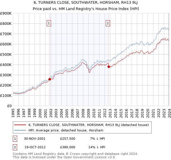 6, TURNERS CLOSE, SOUTHWATER, HORSHAM, RH13 9LJ: Price paid vs HM Land Registry's House Price Index