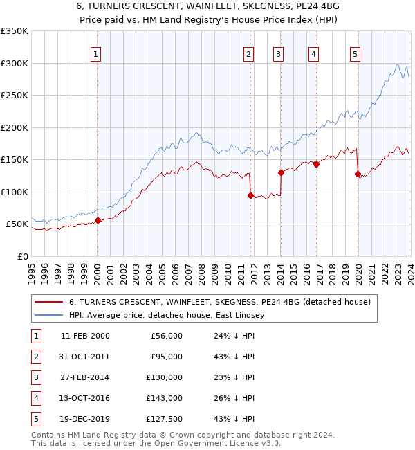 6, TURNERS CRESCENT, WAINFLEET, SKEGNESS, PE24 4BG: Price paid vs HM Land Registry's House Price Index
