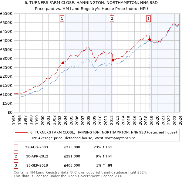 6, TURNERS FARM CLOSE, HANNINGTON, NORTHAMPTON, NN6 9SD: Price paid vs HM Land Registry's House Price Index