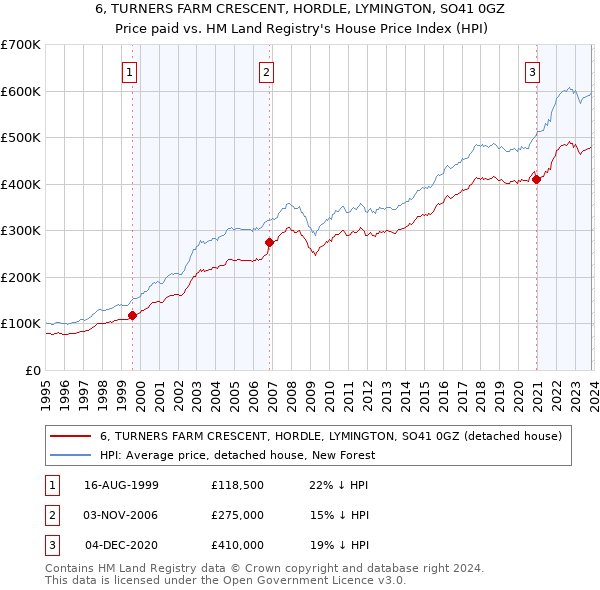 6, TURNERS FARM CRESCENT, HORDLE, LYMINGTON, SO41 0GZ: Price paid vs HM Land Registry's House Price Index