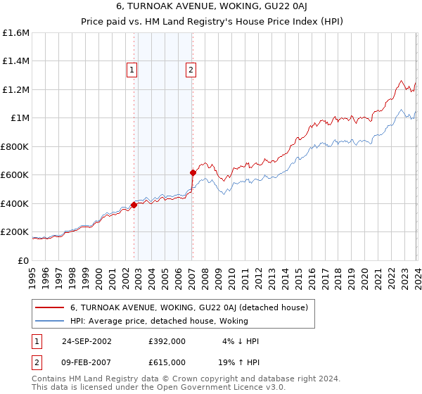 6, TURNOAK AVENUE, WOKING, GU22 0AJ: Price paid vs HM Land Registry's House Price Index