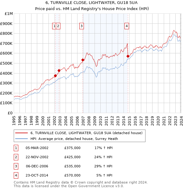 6, TURNVILLE CLOSE, LIGHTWATER, GU18 5UA: Price paid vs HM Land Registry's House Price Index