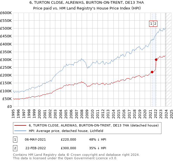 6, TURTON CLOSE, ALREWAS, BURTON-ON-TRENT, DE13 7HA: Price paid vs HM Land Registry's House Price Index