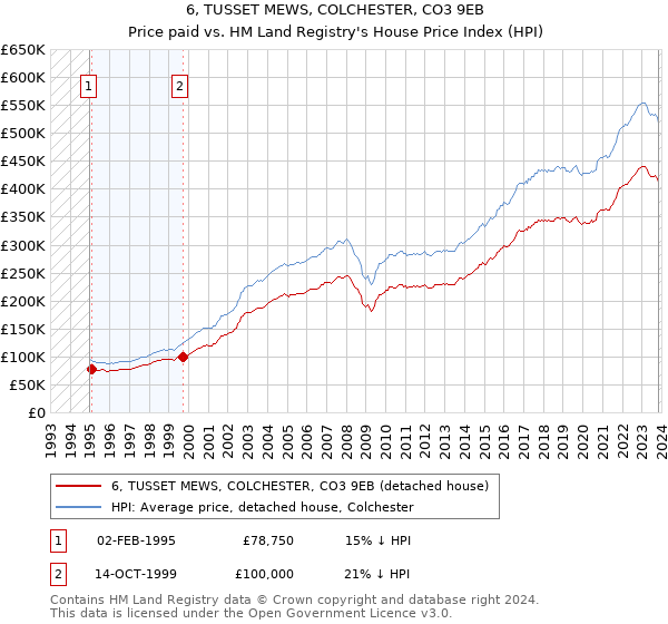 6, TUSSET MEWS, COLCHESTER, CO3 9EB: Price paid vs HM Land Registry's House Price Index