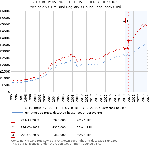 6, TUTBURY AVENUE, LITTLEOVER, DERBY, DE23 3UX: Price paid vs HM Land Registry's House Price Index