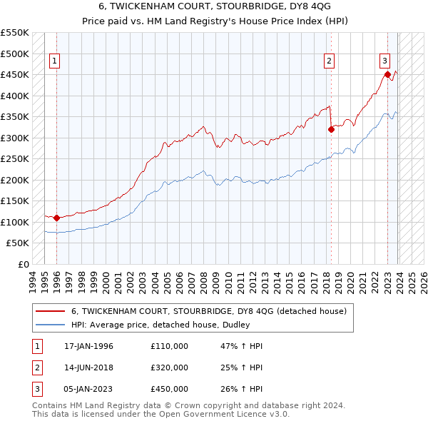 6, TWICKENHAM COURT, STOURBRIDGE, DY8 4QG: Price paid vs HM Land Registry's House Price Index