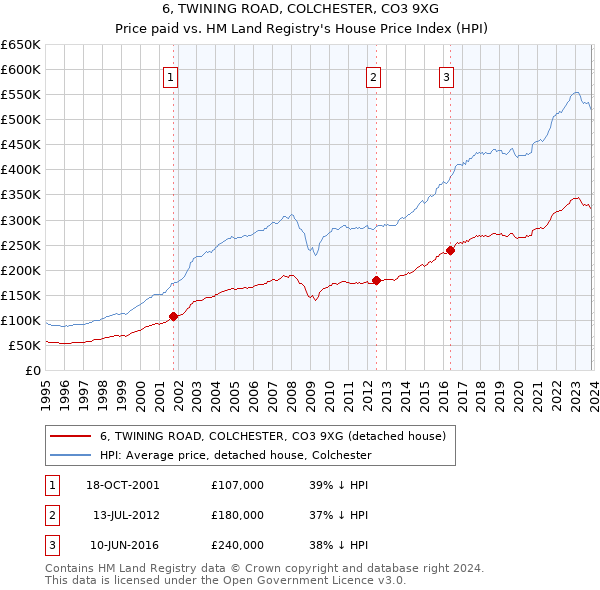 6, TWINING ROAD, COLCHESTER, CO3 9XG: Price paid vs HM Land Registry's House Price Index
