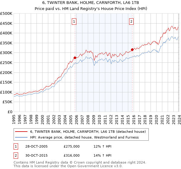 6, TWINTER BANK, HOLME, CARNFORTH, LA6 1TB: Price paid vs HM Land Registry's House Price Index