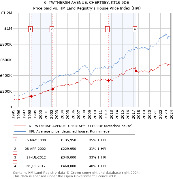 6, TWYNERSH AVENUE, CHERTSEY, KT16 9DE: Price paid vs HM Land Registry's House Price Index