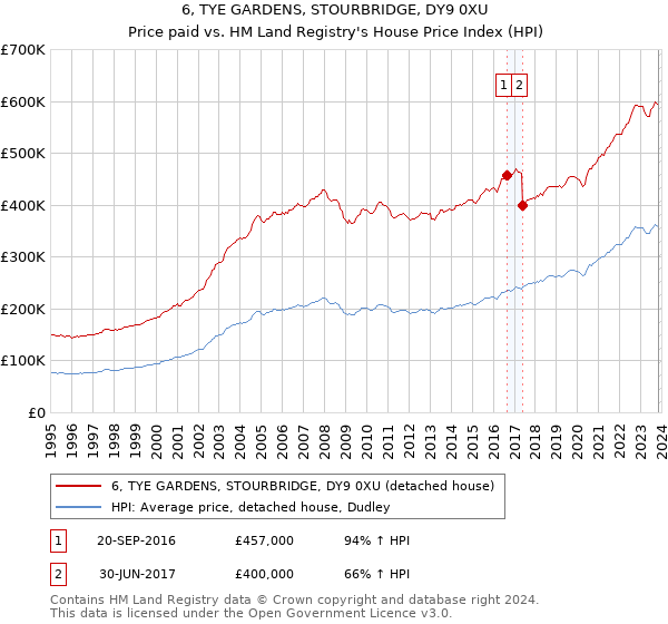 6, TYE GARDENS, STOURBRIDGE, DY9 0XU: Price paid vs HM Land Registry's House Price Index