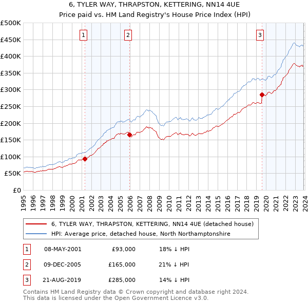 6, TYLER WAY, THRAPSTON, KETTERING, NN14 4UE: Price paid vs HM Land Registry's House Price Index