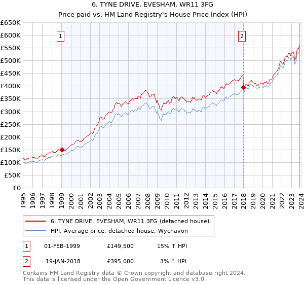 6, TYNE DRIVE, EVESHAM, WR11 3FG: Price paid vs HM Land Registry's House Price Index