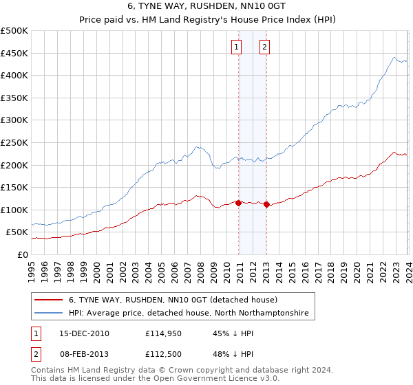 6, TYNE WAY, RUSHDEN, NN10 0GT: Price paid vs HM Land Registry's House Price Index