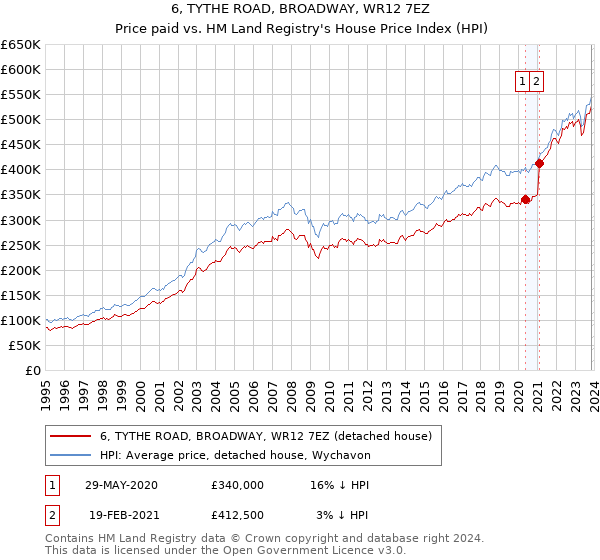 6, TYTHE ROAD, BROADWAY, WR12 7EZ: Price paid vs HM Land Registry's House Price Index