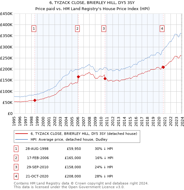 6, TYZACK CLOSE, BRIERLEY HILL, DY5 3SY: Price paid vs HM Land Registry's House Price Index