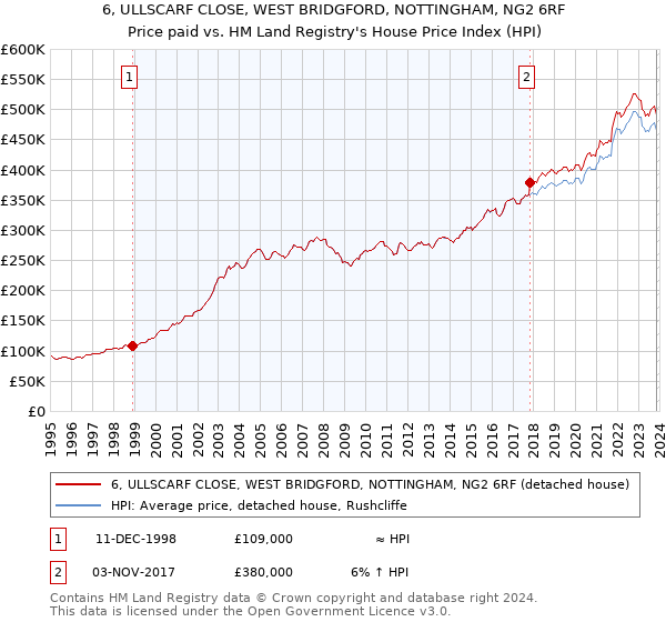 6, ULLSCARF CLOSE, WEST BRIDGFORD, NOTTINGHAM, NG2 6RF: Price paid vs HM Land Registry's House Price Index