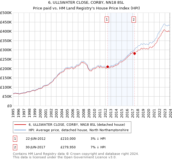 6, ULLSWATER CLOSE, CORBY, NN18 8SL: Price paid vs HM Land Registry's House Price Index
