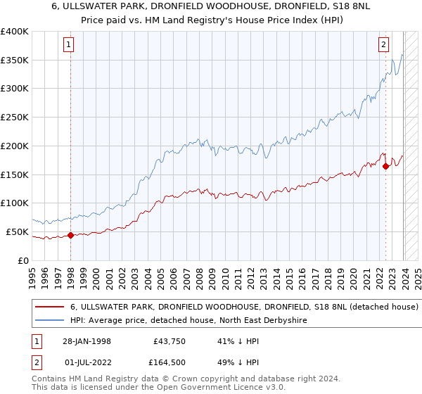 6, ULLSWATER PARK, DRONFIELD WOODHOUSE, DRONFIELD, S18 8NL: Price paid vs HM Land Registry's House Price Index