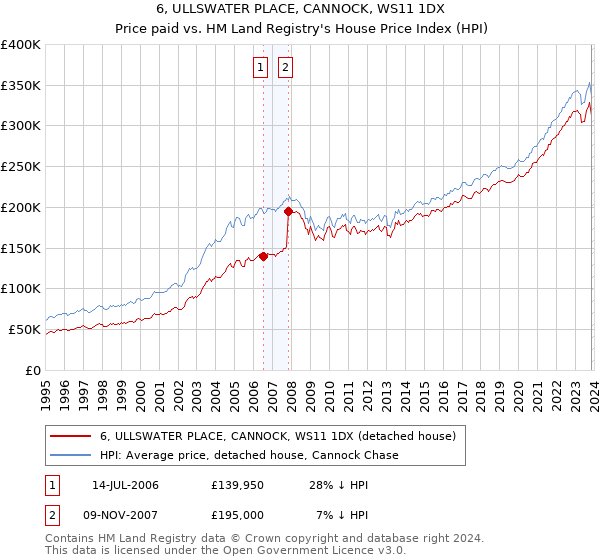 6, ULLSWATER PLACE, CANNOCK, WS11 1DX: Price paid vs HM Land Registry's House Price Index