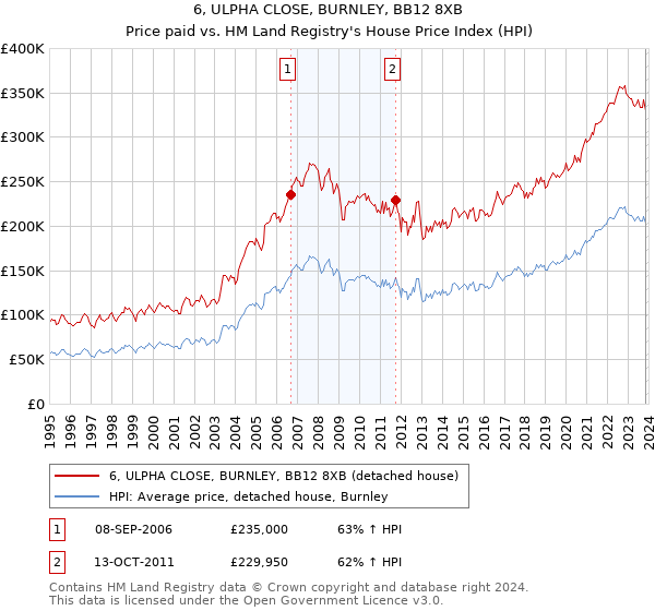 6, ULPHA CLOSE, BURNLEY, BB12 8XB: Price paid vs HM Land Registry's House Price Index